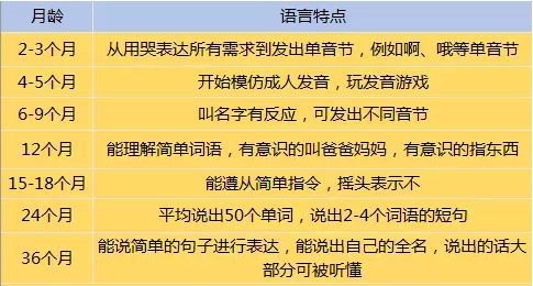 0-3岁语言发展规律